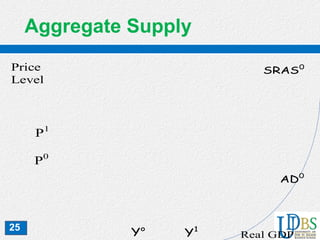 25
Aggregate Supply
P1
Real GDP
Price
Level
P0
Y1
AD0
SRAS0
Yo
 