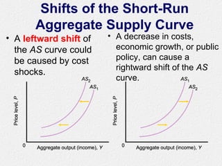 Shifts of the Short-Run
Aggregate Supply Curve
• A leftward shift of
the AS curve could
be caused by cost
shocks.
• A decrease in costs,
economic growth, or public
policy, can cause a
rightward shift of the AS
curve.
 