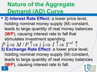 3
Nature of the Aggregate
Demand (AD) Curve
 2) Interest Rate Effect: a lower price level,
holding nominal money supply (M) constant,
leads to large quantity of real money balances
(M/P), causing interest rate to fall that
stimulates investment spending.
3) Exchange Rate Effect: a lower price level,
holding nominal money supply (M) constant,
leads to large quantity of real money balances
(M/P), causing interest rate to fall.
↑↑⇒↓⇒↑⇒↓⇒ ad
YIiPMP /
 