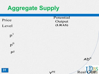 31
Aggregate Supply
AD0
p1
Price
Level
p0
Potential
Output
(LRAS)
P2
YFE Real GDP
 