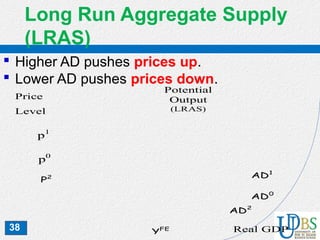 38
Long Run Aggregate Supply
(LRAS)
 Higher AD pushes prices up.
 Lower AD pushes prices down.
AD0
p1
Price
Level
p0
Potential
Output
(LRAS)
AD1
P2
YFE
AD2
Real GDP
 