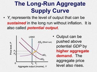 The Long-Run Aggregate
Supply Curve
• Y0 represents the level of output that can be
sustained in the long run without inflation. It is
also called potential output.
• Output can be
pushed above
potential GDP by
higher aggregate
demand. The
aggregate price
level also rises.
 