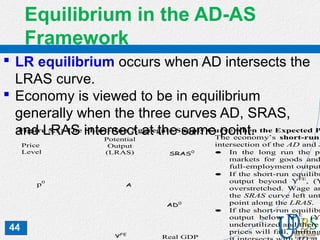 44
Equilibrium in the AD-AS
Framework
 LR equilibrium occurs when AD intersects the
LRAS curve.
 Economy is viewed to be in equilibrium
generally when the three curves AD, SRAS,
and LRAS intersect at the same point.Figure 5.1: The Short-Run Aggregate Supply Curve when the Expected P
The economy’s short-run
intersection of the AD and S
• In the long run the pr
markets for goods and
full-employment output
• If the short-run equilibr
output beyond YFE
, (Y
overstretched. Wage an
the SRAS curve left unt
point along the LRAS.
• If the short-run equilibr
output below YFE
, (Y
underutilized and there
prices will fall, shifting
AD0
Real GDP
Price
Level
p0
SRAS0
YFE
A
Potential
Output
(LRAS)
 