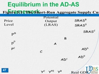 47
Equilibrium in the AD-AS
FrameworkFigure 5.1: The Short-Run Aggregate Supply Cur
T
in
•
•
•AD0
PB
Real GDP
Price
Level
p0
SRAS0
B
PC
YFE
C
A
ADc
ADb
YB
SRASB
YC
SRASC
Potential
Output
(LRAS)
 