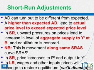48
Short-Run Adjustments
 AD can turn out to be different from expected.
 A higher than expected AD, lead to actual
price level to exceed expected price level.
 In SR, upward pressures on prices lead to
increase in level of aggregate supply to Y1
at
B, and equilibrium is restored.
 NB: This is movement along same SRAS
curve SRAS0
.
 In SR, price increases to P1
and output to Y1
.
 In LR, wages and other inputs prices will
change to restore equilibrium (we’ll discuss).
 