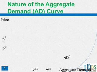 5
Nature of the Aggregate
Demand (AD) Curve
AD0
p1
Aggregate Demand
p0
Yd,0
Yd,1
Price
 