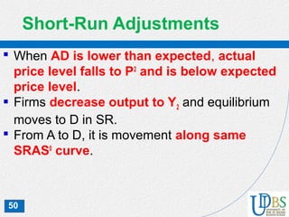 50
Short-Run Adjustments
 When AD is lower than expected, actual
price level falls to P2
and is below expected
price level.
 Firms decrease output to Y2 and equilibrium
moves to D in SR.
 From A to D, it is movement along same
SRAS0
curve.
 