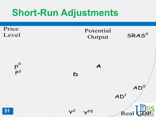 51
Short-Run Adjustments
ilibrium
AD0
Real GDP
p0
Potential
Output SRAS0
A
P2
YFE
AD1
D
Y2
Price
Level
 