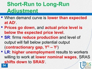 54
Short-Run to Long-Run
Adjustment
 When demand curve is lower than expected
at AD1
.
 Prices go down, and actual price level is
below the expected price level.
 SR: firms reduce production and level of
output will fall below potential output
(contractionary gap, YFE
– Y2
)
 LR: higher unemployment results to workers
willing to work at lower nominal wages, SRAS
shifts down to SRAS1
.
 