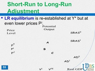 55
Short-Run to Long-Run
Adjustment
 LR equilibrium is re-established at Y* but at
even lower prices P2
.nts
AD0
P2
Real GDP
Price
Level
p0
Potential
Output
SRAS0
A
P1
YFE
AD1
B
SRAS1
Y1
C
 