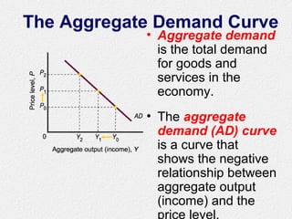 The Aggregate Demand Curve
• Aggregate demand
is the total demand
for goods and
services in the
economy.
• The aggregate
demand (AD) curve
is a curve that
shows the negative
relationship between
aggregate output
(income) and the
price level.
 