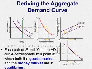 Deriving the Aggregate
Demand Curve
• Each pair of P and Y on the AD
curve corresponds to a point at
which both the goods market
and the money market are in
equilibrium.
↑ → ↑ → ↑ → ↓ → ↓ → ↓P M r I A Ed
Y
 