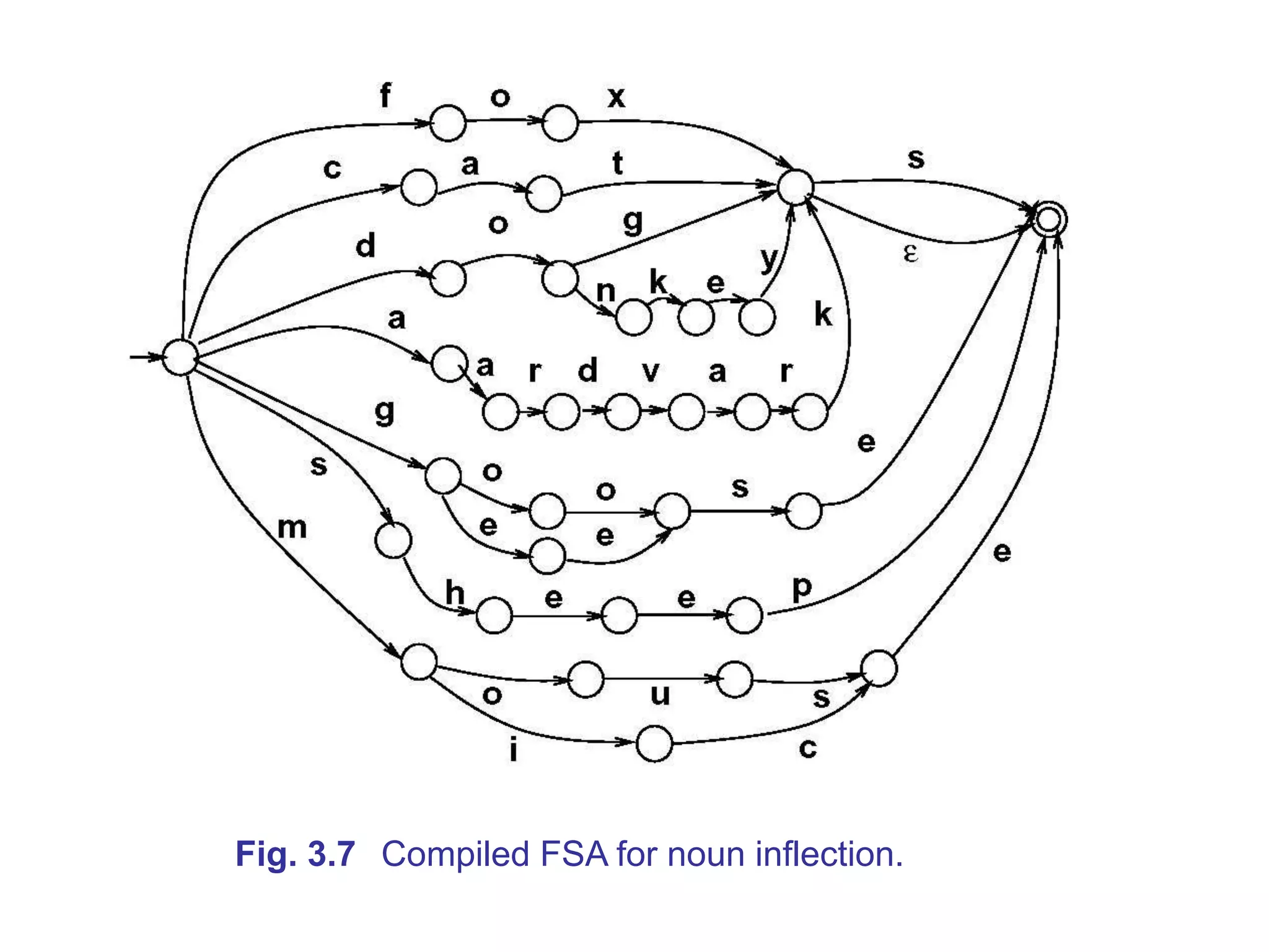 Fig. 3.7 Compiled FSA for noun inflection.
 