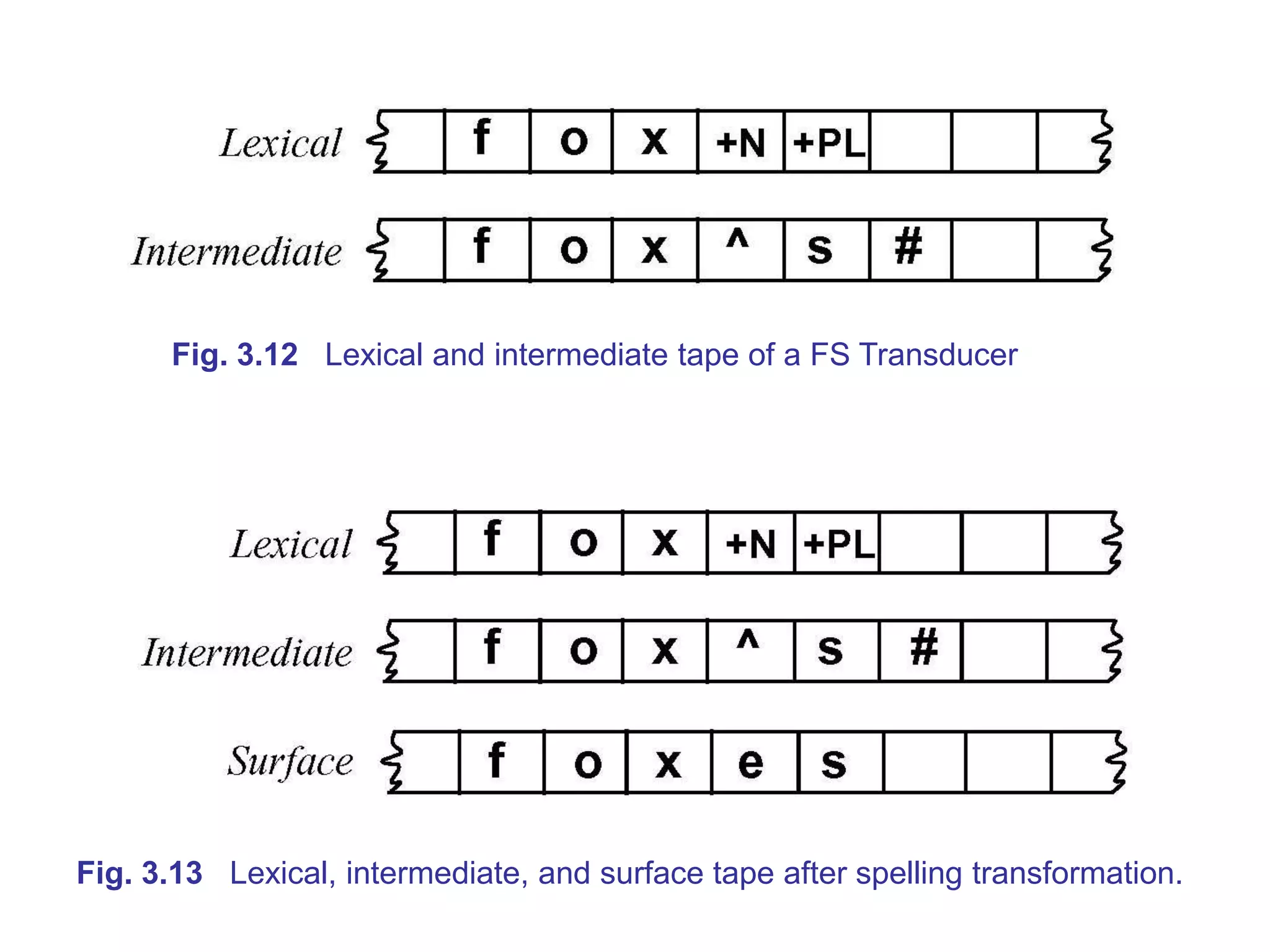 Fig. 3.12 Lexical and intermediate tape of a FS Transducer
Fig. 3.13 Lexical, intermediate, and surface tape after spelling transformation.
 