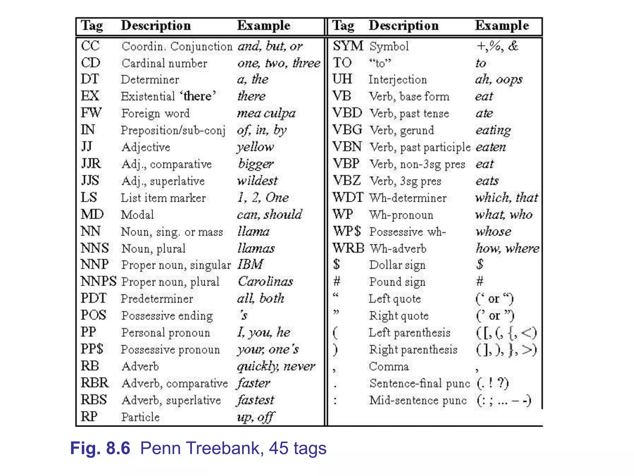 Fig. 8.6 Penn Treebank, 45 tags
 