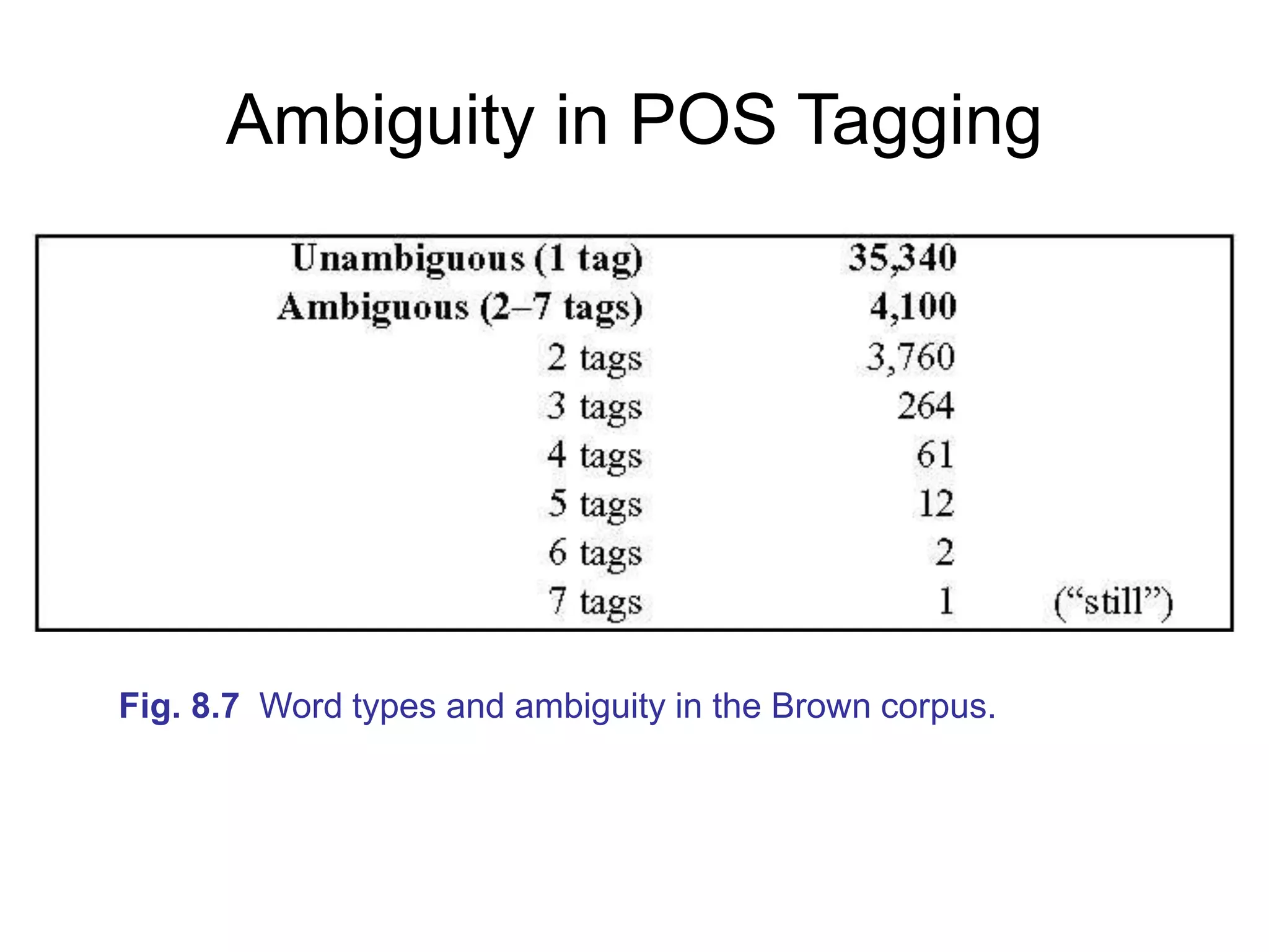 Ambiguity in POS Tagging
Fig. 8.7 Word types and ambiguity in the Brown corpus.
 