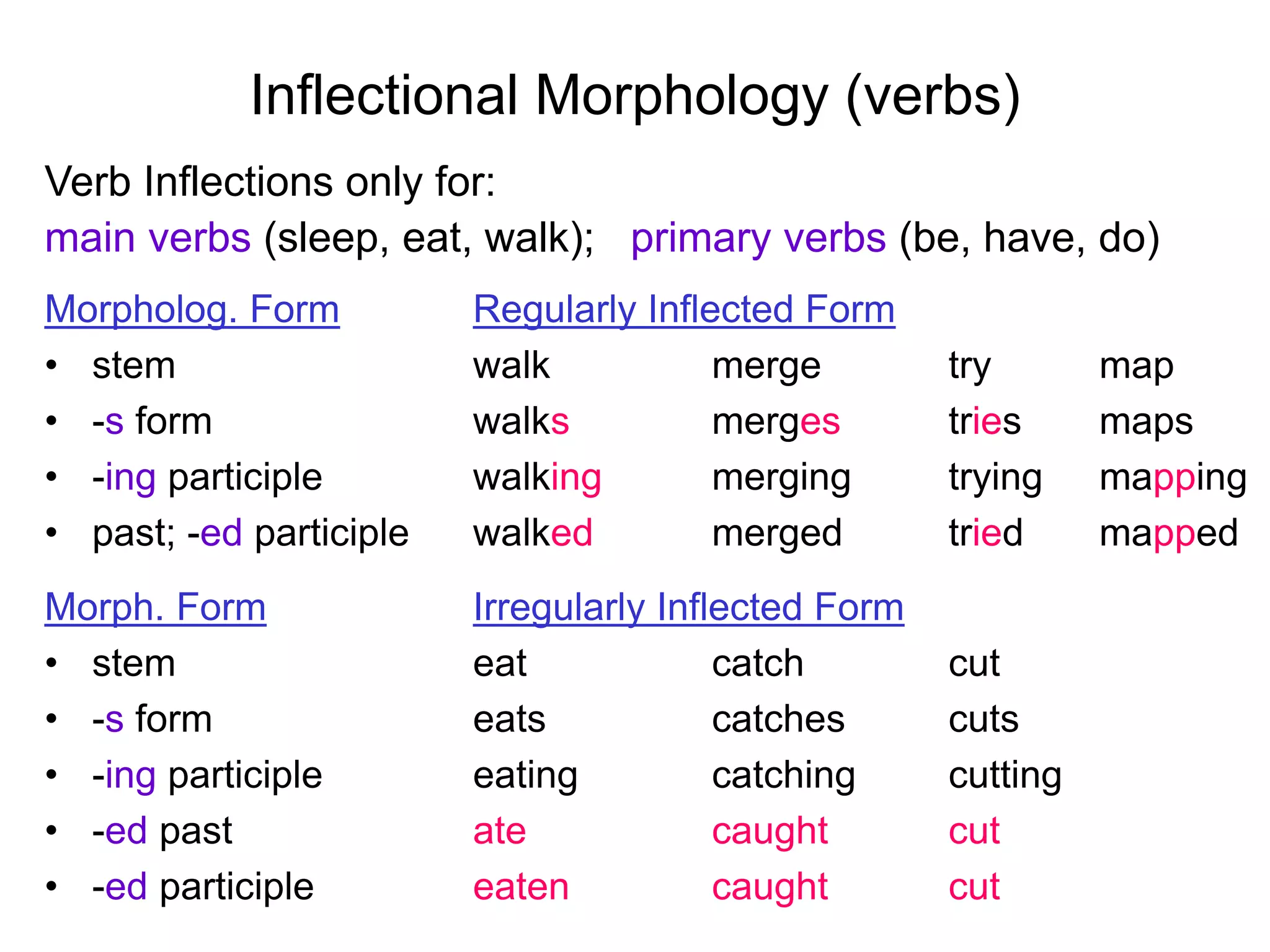 Inflectional Morphology (verbs)
Verb Inflections only for:
main verbs (sleep, eat, walk); primary verbs (be, have, do)
Morpholog. Form Regularly Inflected Form
• stem walk merge try map
• -s form walks merges tries maps
• -ing participle walking merging trying mapping
• past; -ed participle walked merged tried mapped
Morph. Form Irregularly Inflected Form
• stem eat catch cut
• -s form eats catches cuts
• -ing participle eating catching cutting
• -ed past ate caught cut
• -ed participle eaten caught cut
 