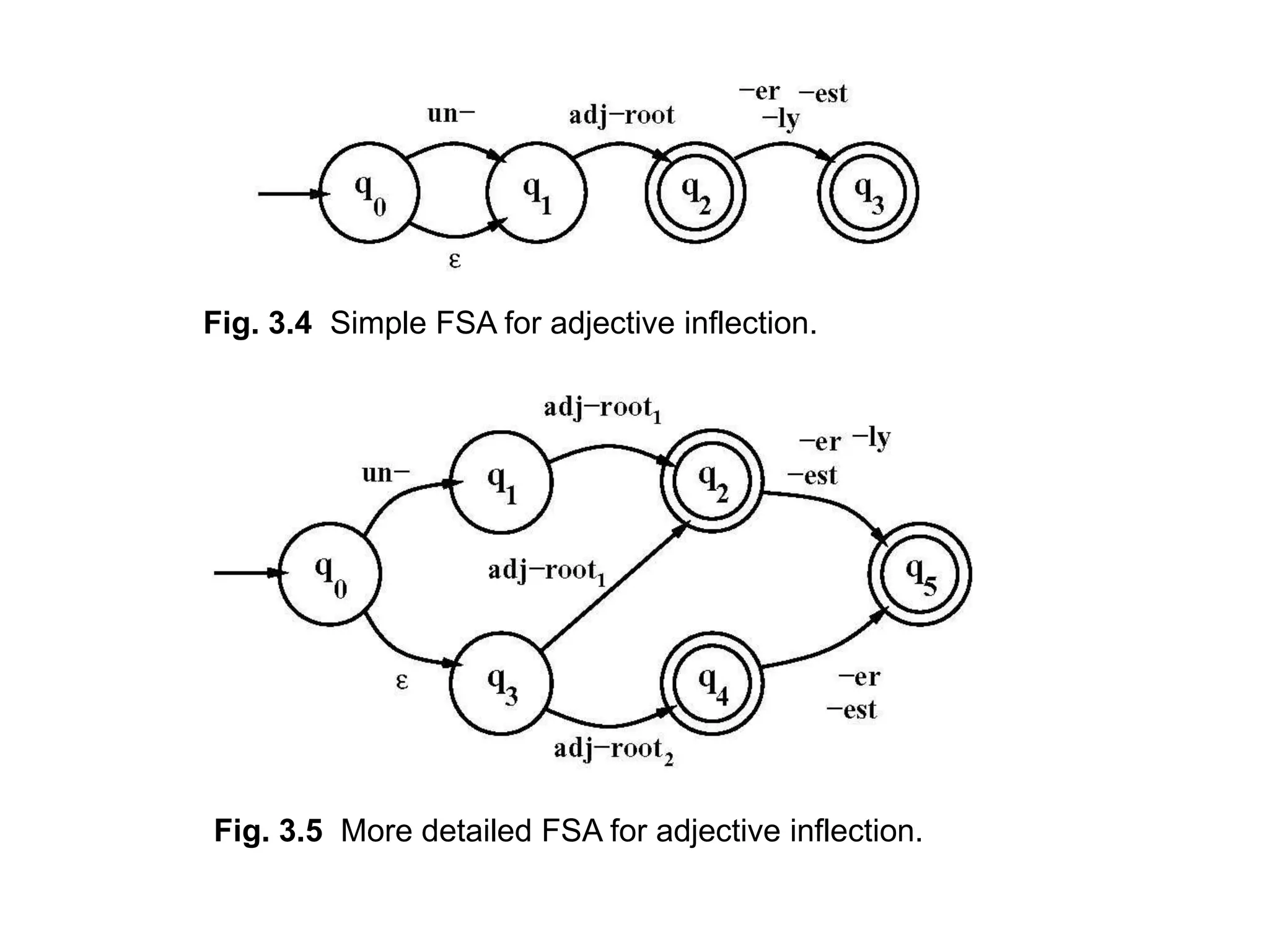 Fig. 3.5 More detailed FSA for adjective inflection.
Fig. 3.4 Simple FSA for adjective inflection.
 