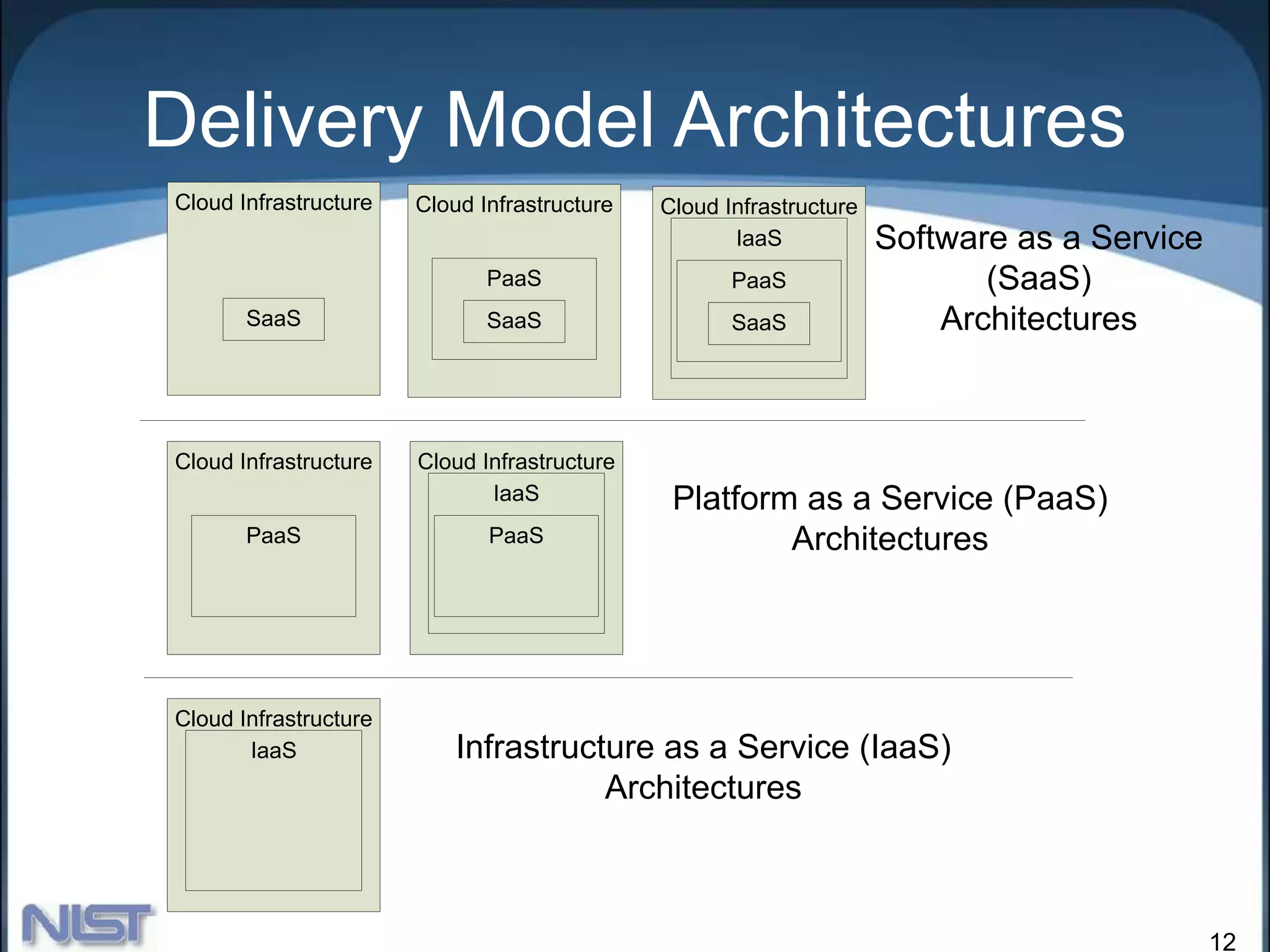 12
Delivery Model Architectures
Cloud Infrastructure
IaaS
PaaS
SaaS
Infrastructure as a Service (IaaS)
Architectures
Platform as a Service (PaaS)
Architectures
Software as a Service
(SaaS)
Architectures
Cloud Infrastructure
SaaS
Cloud Infrastructure
PaaS
SaaS
Cloud Infrastructure
IaaS
PaaS
Cloud Infrastructure
PaaS
Cloud Infrastructure
IaaS
 