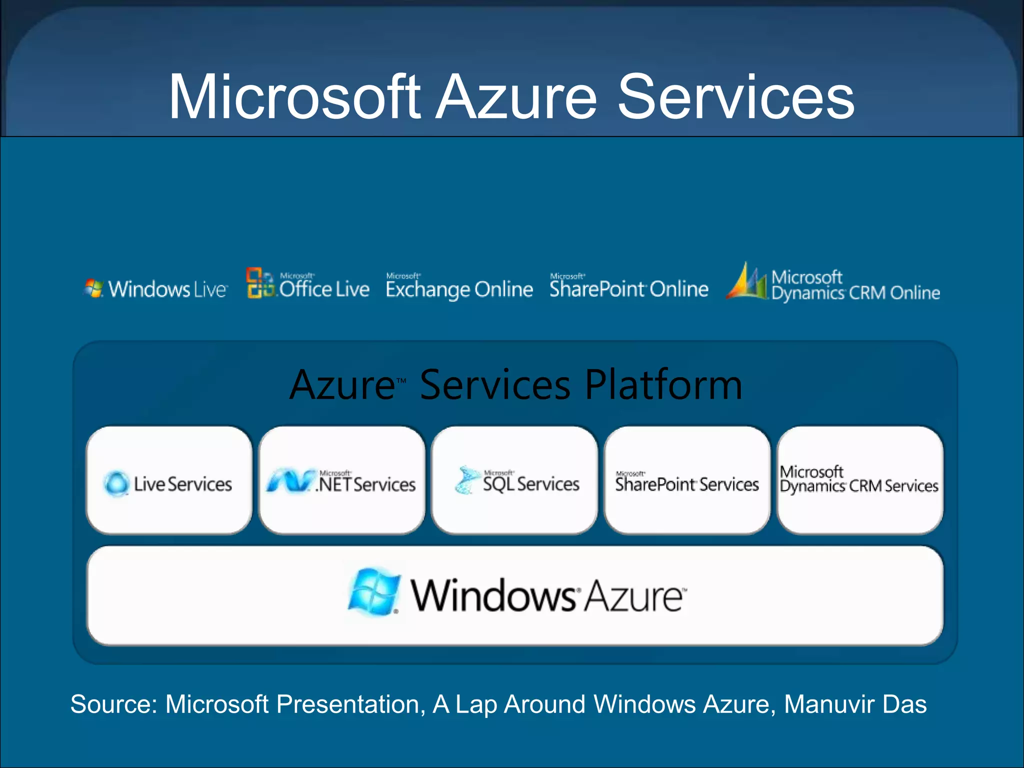 69
Microsoft Azure Services
Source: Microsoft Presentation, A Lap Around Windows Azure, Manuvir Das
 