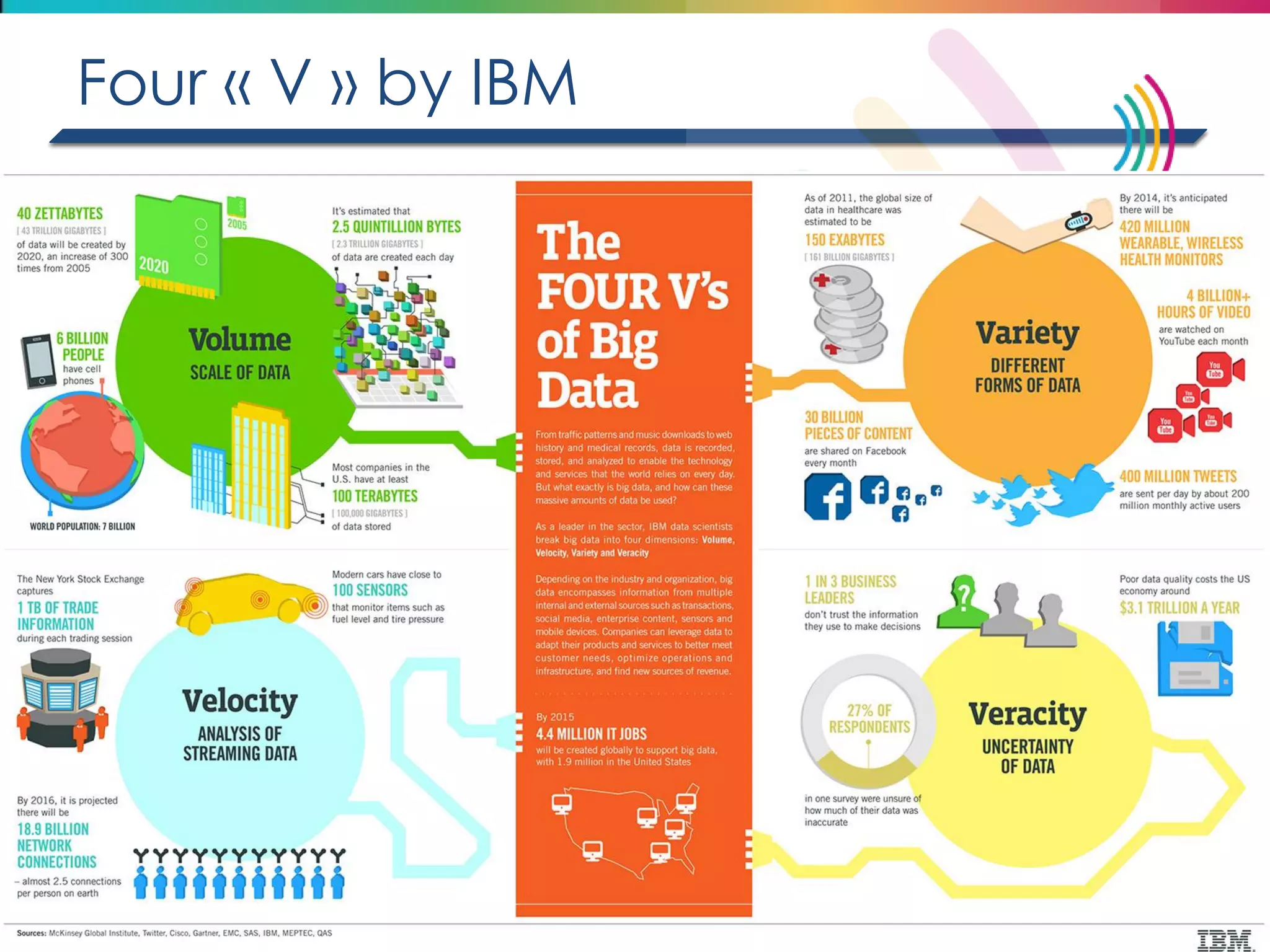 Four « V » by IBM 
 