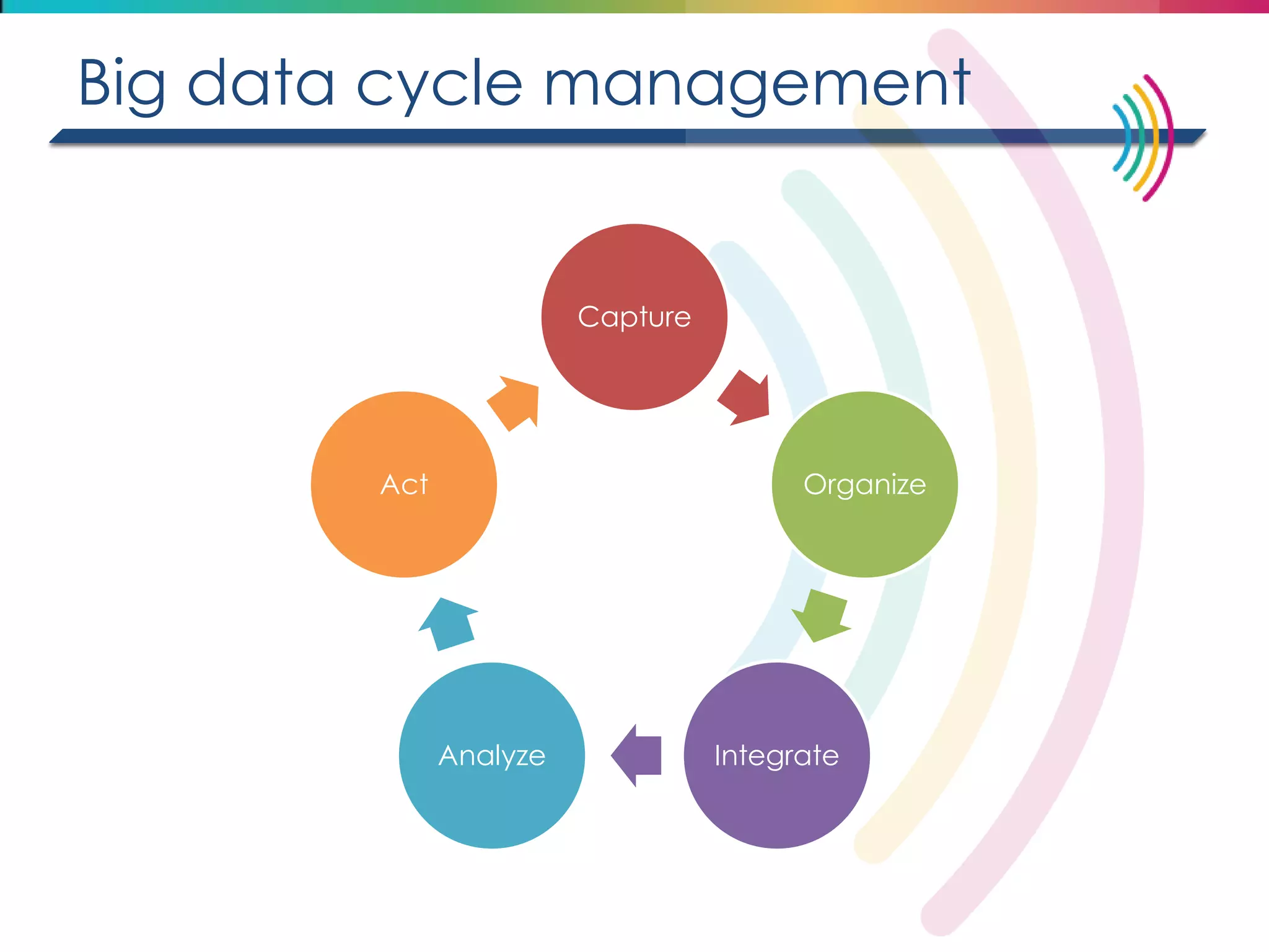 Big data cycle management 
Capture 
Organize 
Integrate 
Analyze 
Act  