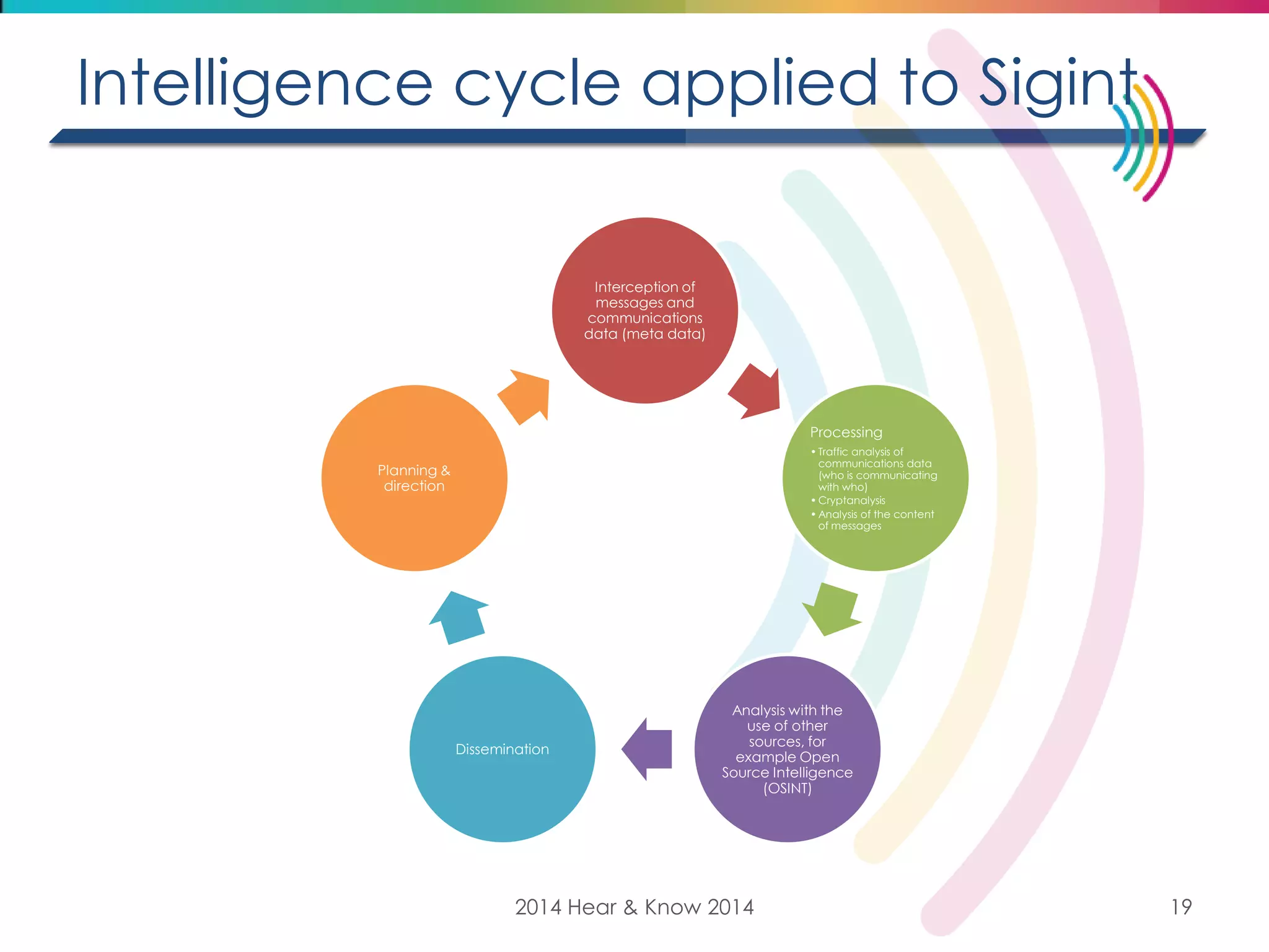 Intelligence cycle applied to Sigint 
Interception of messages and communications data (meta data) 
Processing 
•Traffic analysis of communications data (who is communicating with who) 
•Cryptanalysis 
•Analysis of the content of messages 
Analysis with the use of other sources, for example Open Source Intelligence (OSINT) 
Dissemination 
Planning & direction 
2014 Hear & Know 2014 
19  