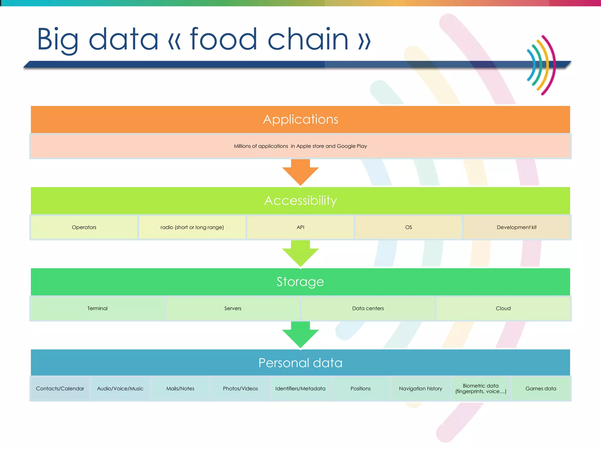 Big data « food chain » 
Personal data 
Contacts/Calendar 
Audio/Voice/Music 
Mails/Notes 
Photos/Videos 
Identifiers/Metadata 
Positions 
Navigation history 
Biometric data (fingerprints, voice…) 
Games data 
Storage 
Terminal 
Servers 
Data centers 
Cloud 
Accessibility 
Operators 
radio (short or long range) 
API 
OS 
Development kit 
Applications 
Millions of applications in Apple store and Google Play  