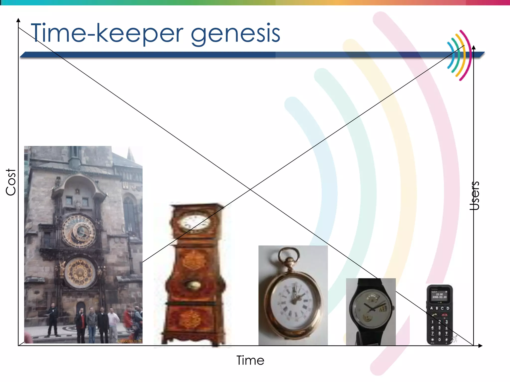 Cost 
Time 
Users 
Time-keeper genesis  