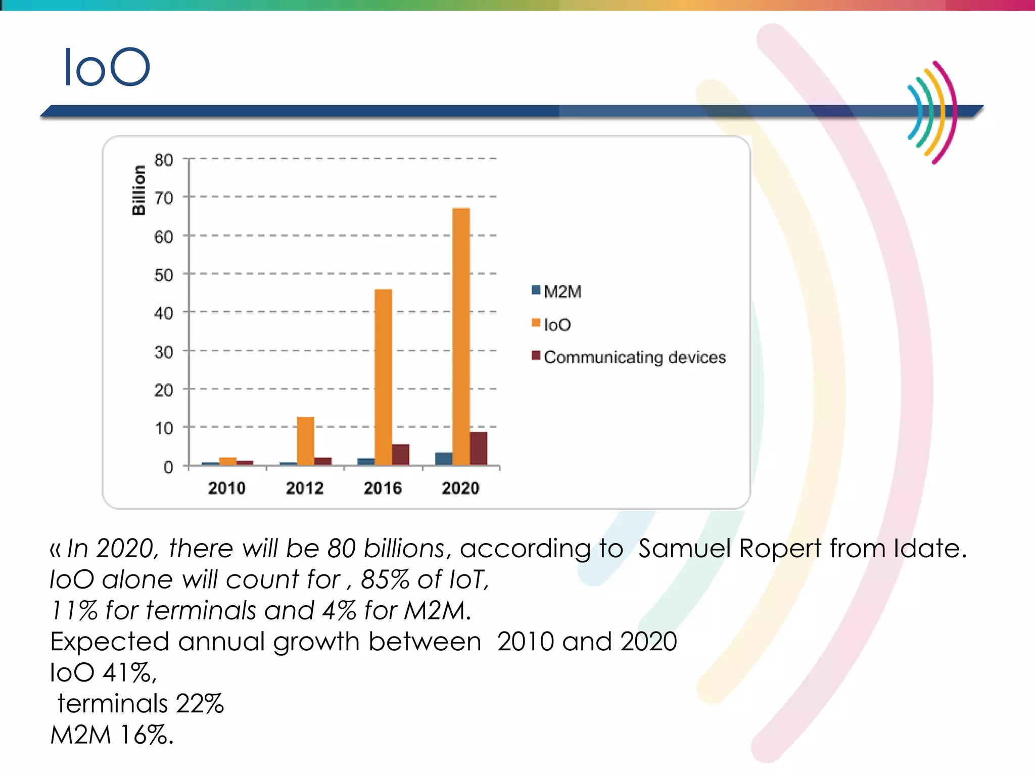 IoO 
« In 2020, there will be 80 billions, according to Samuel Ropert from Idate. 
IoO alone will count for , 85% of IoT, 
11% for terminals and 4% for M2M. 
Expected annual growth between 2010 and 2020 
IoO 41%, 
terminals 22% 
M2M 16%.  