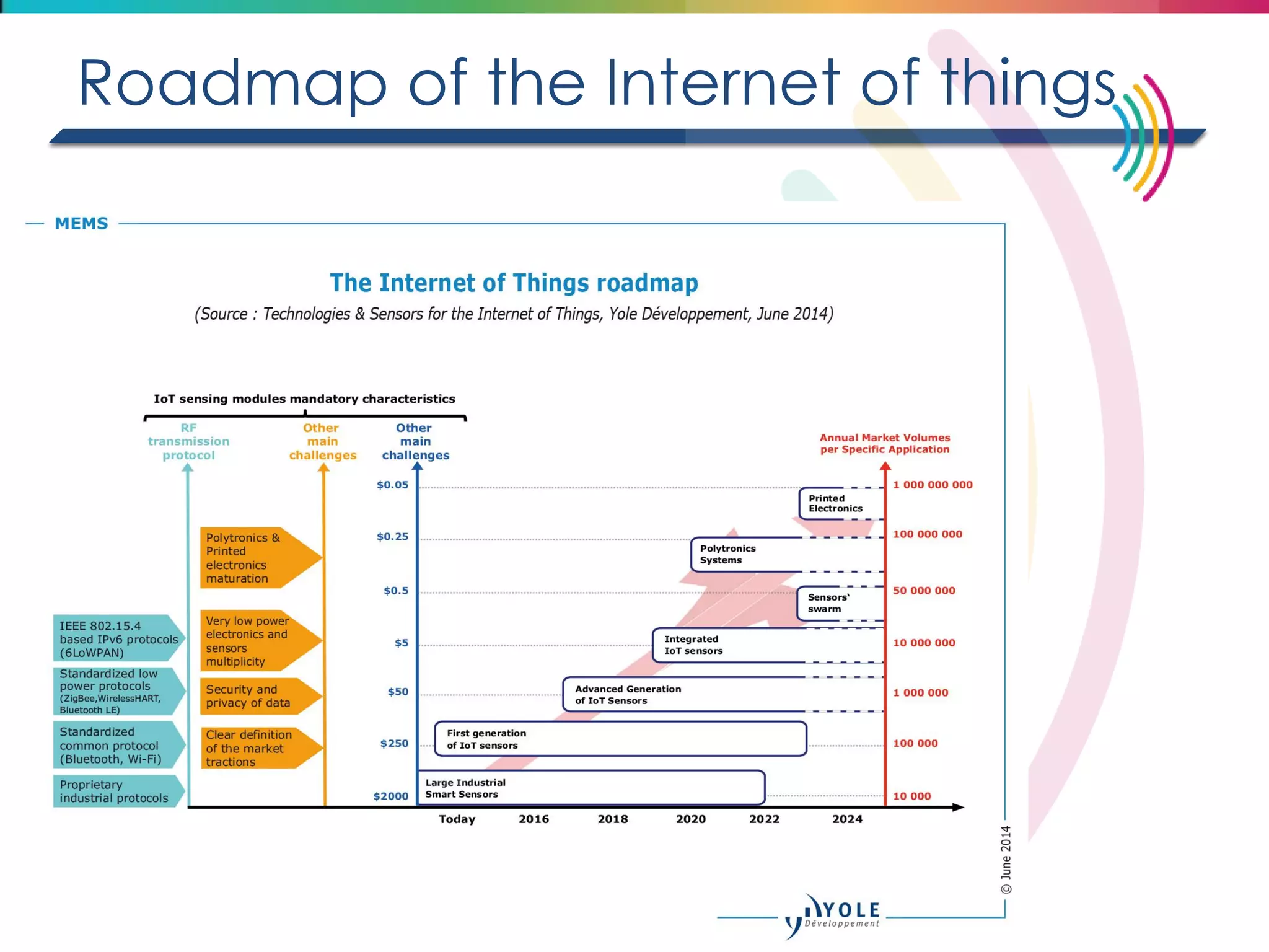 Roadmap of the Internet of things  