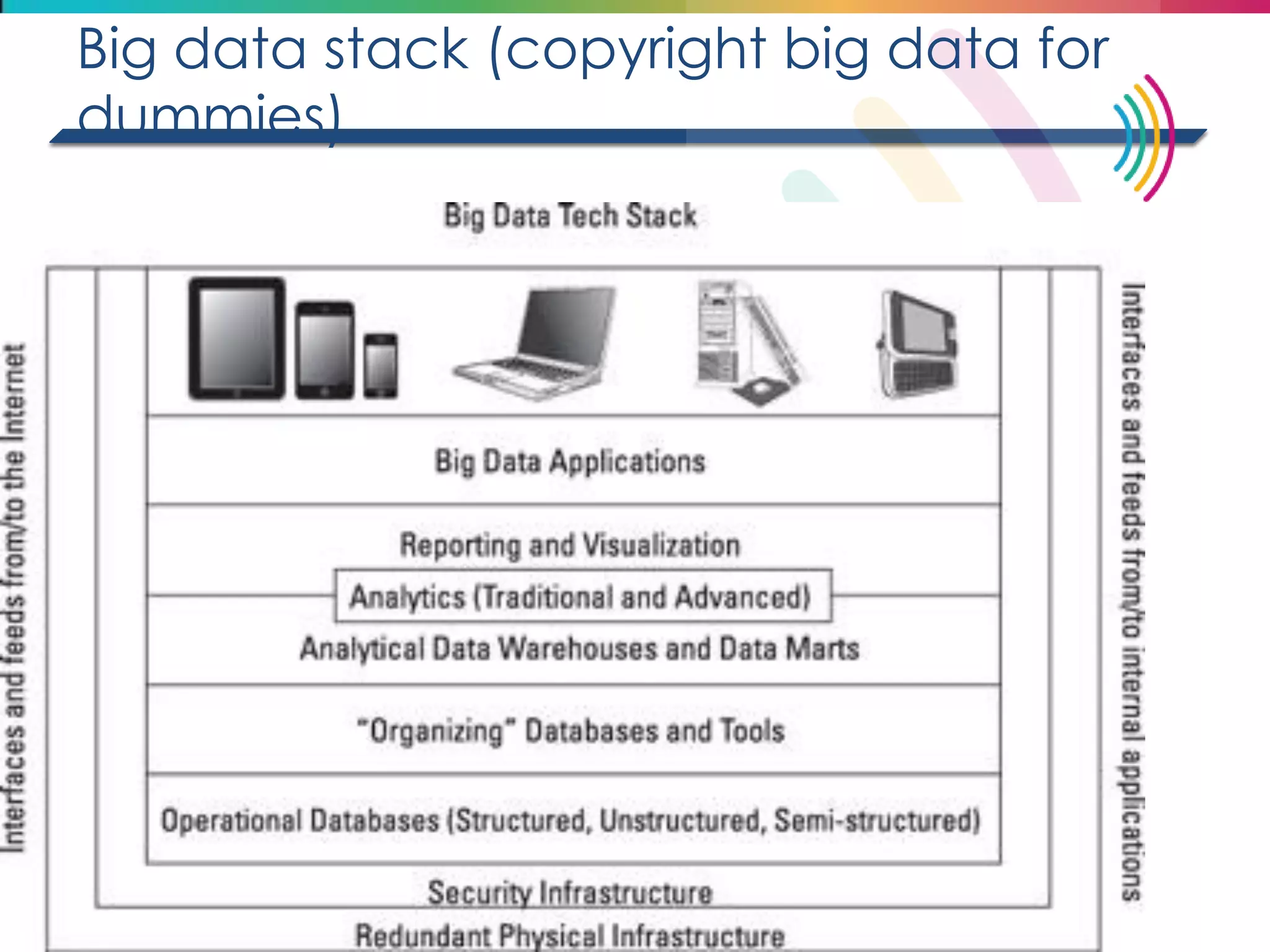 Big data stack (copyright big data for dummies)  