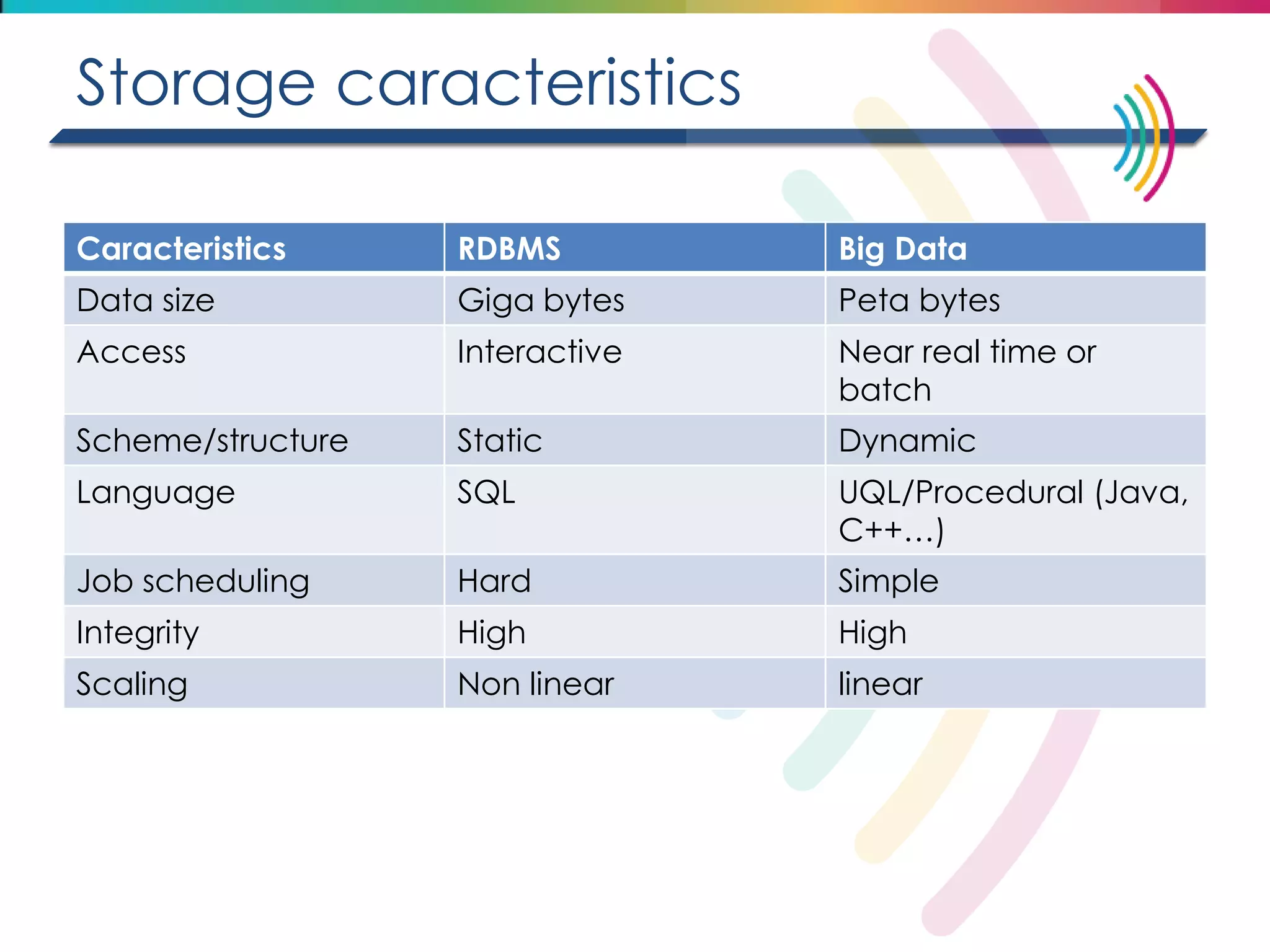 Storage caracteristics 
Caracteristics 
RDBMS 
Big Data 
Data size 
Giga bytes 
Peta bytes 
Access 
Interactive 
Near real time or batch 
Scheme/structure 
Static 
Dynamic 
Language 
SQL 
UQL/Procedural (Java, C++…) 
Job scheduling 
Hard 
Simple 
Integrity 
High 
High 
Scaling 
Non linear 
linear  