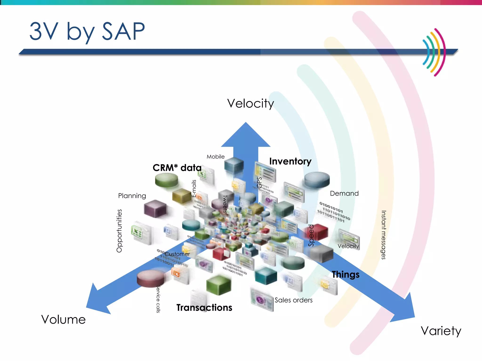 3V by SAP 
CRM* data 
GPS 
Demand 
Speed 
Velocity 
Transactions 
Opportunities 
Service calls 
Customer 
Sales orders 
Inventory 
E-mails 
Tweets 
Planning 
Things 
Mobile 
Instant messages 
Velocity 
Volume 
Variety  
