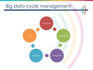 Big data cycle management 
Capture 
Organize 
Integrate 
Analyze 
Act  