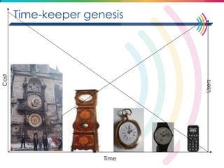 Cost 
Time 
Users 
Time-keeper genesis  