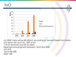 IoO 
« In 2020, there will be 80 billions, according to Samuel Ropert from Idate. 
IoO alone will count for , 85% of IoT, 
11% for terminals and 4% for M2M. 
Expected annual growth between 2010 and 2020 
IoO 41%, 
terminals 22% 
M2M 16%.  