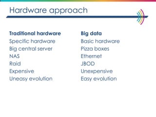 Hardware approach 
Traditional hardware 
Specific hardware 
Big central server 
NAS 
Raid 
Expensive 
Uneasy evolution 
Big data 
Basic hardware 
Pizza boxes 
Ethernet 
JBOD 
Unexpensive 
Easy evolution 
 