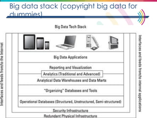 Big data stack (copyright big data for dummies)  