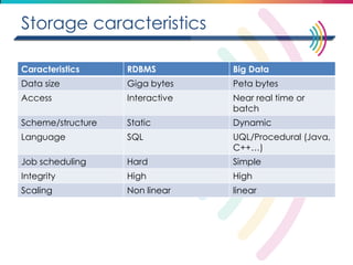Storage caracteristics 
Caracteristics 
RDBMS 
Big Data 
Data size 
Giga bytes 
Peta bytes 
Access 
Interactive 
Near real time or batch 
Scheme/structure 
Static 
Dynamic 
Language 
SQL 
UQL/Procedural (Java, C++…) 
Job scheduling 
Hard 
Simple 
Integrity 
High 
High 
Scaling 
Non linear 
linear  