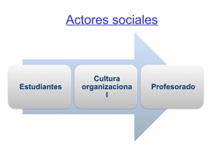 Actores sociales
Estudiantes
Cultura
organizaciona
l
Profesorado
 