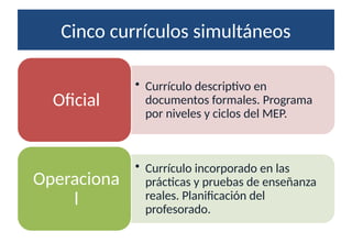 Cinco currículos simultáneos
• Currículo descriptivo en
documentos formales. Programa
por niveles y ciclos del MEP.
Oficial
• Currículo incorporado en las
prácticas y pruebas de enseñanza
reales. Planificación del
profesorado.
Operaciona
l
 
