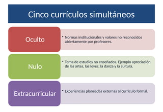 Cinco currículos simultáneos
• Normas institucionales y valores no reconocidos
abiertamente por profesores.
Oculto
• Tema de estudios no enseñados. Ejemplo apreciación
de las artes, las leyes, la danza y la cultura.
Nulo
• Experiencias planeadas externas al currículo formal.
Extracurricular
 