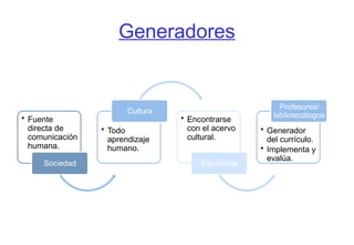 Generadores
• Fuente
directa de
comunicación
humana.
Sociedad
• Todo
aprendizaje
humano.
Cultura
• Encontrarse
con el acervo
cultural.
Estudiante
• Generador
del currículo.
• Implementa y
evalúa.
Profesores/
bibliotecólogos
 