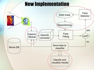 New Implementation
Movie DB
OpenGL
converter
Capture
Module
Face
Detector
Face
Fitting
Send data to
classifier
Lost?
Repositioning
yes
no
Classify and
visualize results
Solid mask
 