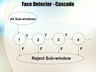 Face Detector - Cascade
All Sub-windows
T T T
Reject Sub-window
F F F F
1 2 3 4
 