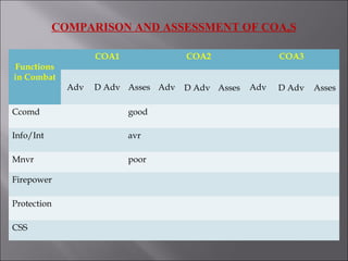 Functions
in Combat
COA1 COA2 COA3
Adv D Adv Asses Adv D Adv Asses Adv D Adv Asses
Ccomd good
Info/Int avr
Mnvr poor
Firepower
Protection
CSS
COMPARISON AND ASSESSMENT OF COA,S
 