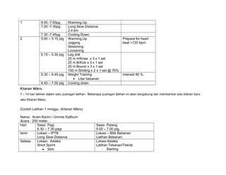 1 6.45 -7.00pg Warming Up
7.00 -7.30pg Long Slow Distance
2.4 km
7.30 -7.45pg Cooling Down
2 5.00 – 5.15 ptg Warming Up
Jogging
Stretching
Loosening
Prepare for heart
beat >120 bpm.
5.15 – 5.30 ptg Leg drill
25 m H/Knee x 3 x 1 set
25 m B/Kick x 3 x 1 set
25 m Bound x 3 x 1 set
150 m Striding x 2 x 1 set @ 70%
5.30 – 6.45 ptg Weight Training
• Litar bebanan
Intensiti 80 %
6.45 – 7.00 ptg Cooling down
Kitaran Mikro
7 – 14 hari latihan dalam satu pusingan latihan. Beberapa pusingan latihan ini akan bergabung dan membentuk satu kitaran baru
iaitu Kitaran Meso.
Contoh Latihan 1 minggu. (Kitaran Mikro)
Nama : Ikram Karim / Ummie Kalthum
Acara : 200 meter.
Hari Sessi Pagi
6.30 – 7.30 pagi
Sessi Petang
5.00 – 7.00 ptg.
Isnin Lokasi – IPTB
Long Slow Distance
Lokasi – Bilik Bebanan
Latihan Bebanan
Selasa Lokasi- Astaka
Short Sprint
• 50m
Lokasi-Astaka
Latihan Tekanan/Teknik
- Starting
 