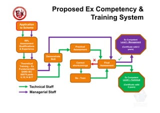 Application
to Scheme
Theoretical
Training – Ex
Fundamentals
SANS IEC
60079 parts
0,10,14 &17
Demonstrate
Skill
Practical
Assessment
Proposed Ex Competency &
Training System
Final
Assessment
RPL
Assessment
Qualifications
& Experience
Correct
shortcomings
Re - Train Ex Competent
Level I - Technical
(Certificate valid
2 years)Technical Staff
Managerial Staff
Ex Competent
Level I - Management
(Certificate valid 2
years)
 