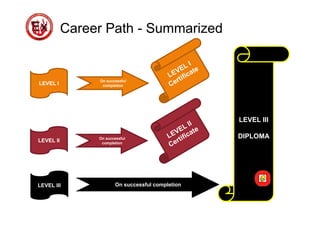 Career Path - Summarized
LEVEL I
On successful
completion
LEVEL II On successful
completion
On successful completionLEVEL III
LEVEL III
DIPLOMA
 